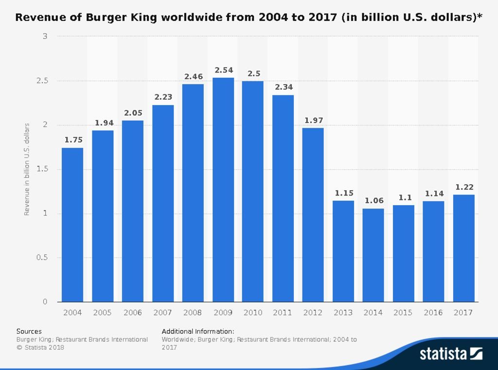 thumbnail of statistic_id266462_revenue-of-burger-king-worldwide-2004-2017